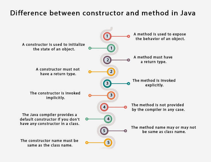 Java Constructors vs Methods
