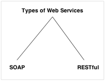 types of web services